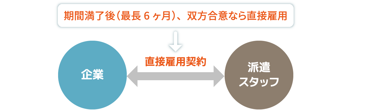 期間満了後、双方合意なら直接雇用