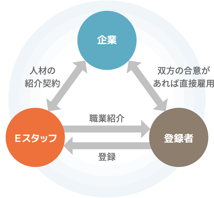 職業紹介の仕組み